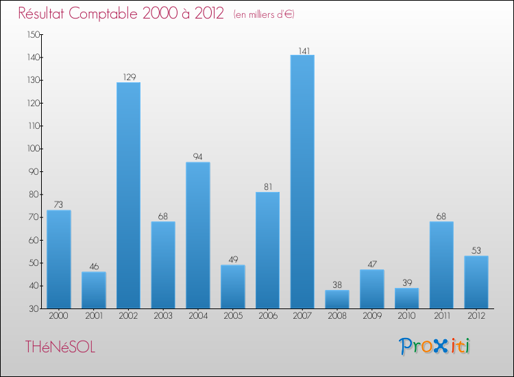 Evolution du résultat comptable pour la commune de THéNéSOL de 2000 à 2012 Evolution du résultat comptable pour THéNéSOL de 2000 à 2012