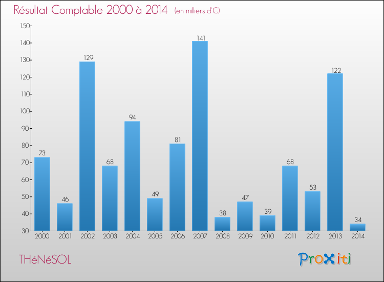 Evolution du résultat comptable pour la commune de THéNéSOL de 2000 à 2014 Evolution du résultat comptable pour THéNéSOL de 2000 à 2014