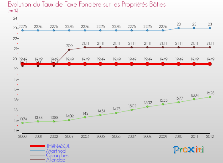 Evolution du taux de la taxe foncière sur le bati pour THéNéSOL et les communes proches de 2000 à 2012 Comparaison des taux de taxe foncière sur le bati pour THéNéSOL et les communes voisines de 2000 à 2012