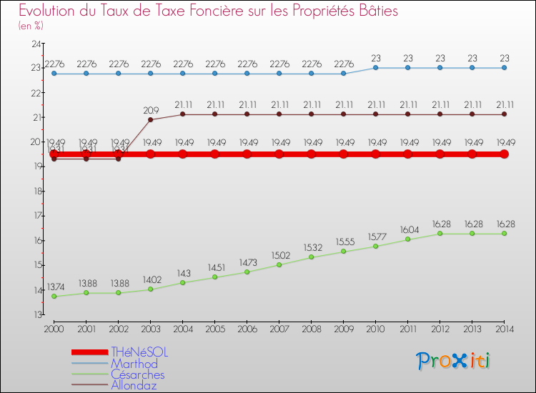 Evolution du taux de la taxe foncière sur le bati pour THéNéSOL et les communes proches de 2000 à 2014 Comparaison des taux de taxe foncière sur le bati pour THéNéSOL et les communes voisines de 2000 à 2014