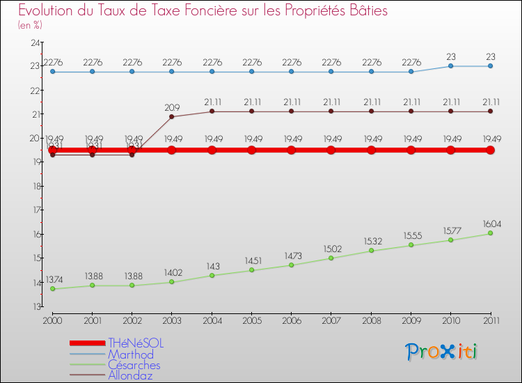 Evolution du taux de la taxe foncière sur le bati pour THéNéSOL et les communes proches Comparaison des taux de taxe foncière sur le bati pour THéNéSOL et les communes voisines