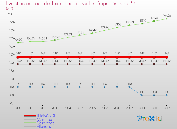Evolution du taux de la taxe foncière sur les immeubles et terrains non batis pour THéNéSOL et les communes proches de 2000 à 2012 Comparaison des taux de la taxe foncière sur les immeubles et terrains non batis pour THéNéSOL et les communes voisines de 2000 à 2012