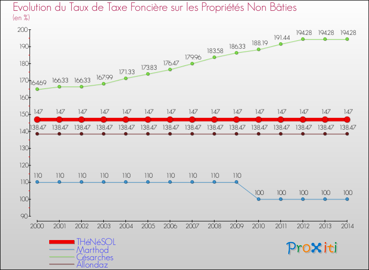 Evolution du taux de la taxe foncière sur les immeubles et terrains non batis pour THéNéSOL et les communes proches de 2000 à 2014 Comparaison des taux de la taxe foncière sur les immeubles et terrains non batis pour THéNéSOL et les communes voisines de 2000 à 2014
