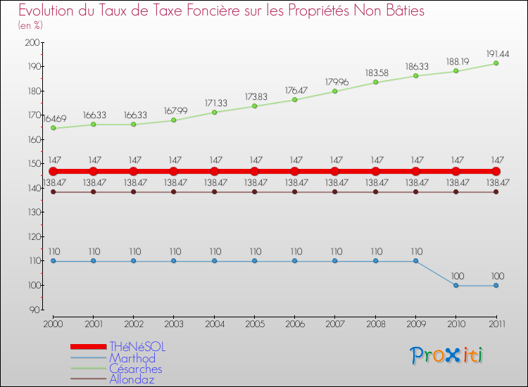 Evolution du taux de la taxe foncière sur les immeubles et terrains non batis pour THéNéSOL et les communes proches Comparaison des taux de la taxe foncière sur les immeubles et terrains non batis pour THéNéSOL et les communes voisines