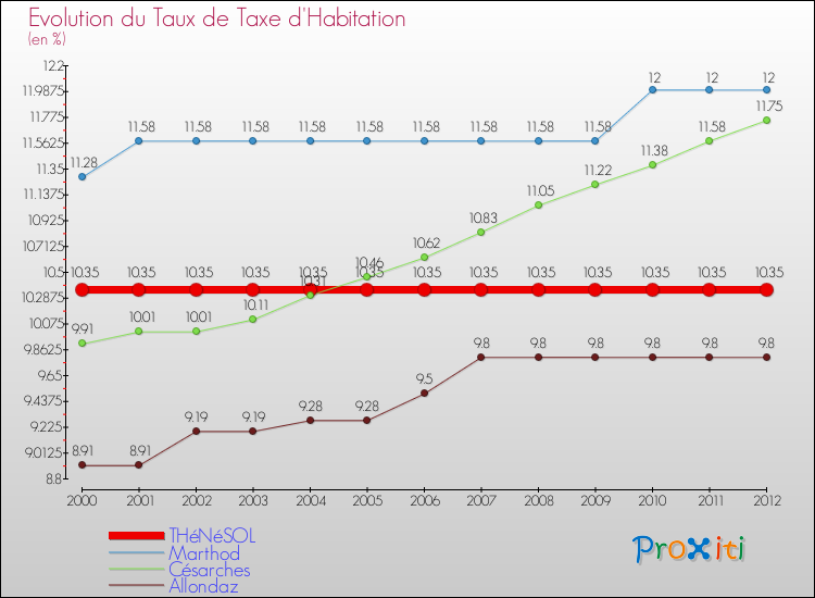 Evolution du taux de la taxe d'habitation pour THéNéSOL et les communes proches Comparaison des taux de la taxe d'habitation pour THéNéSOL et les communes voisines