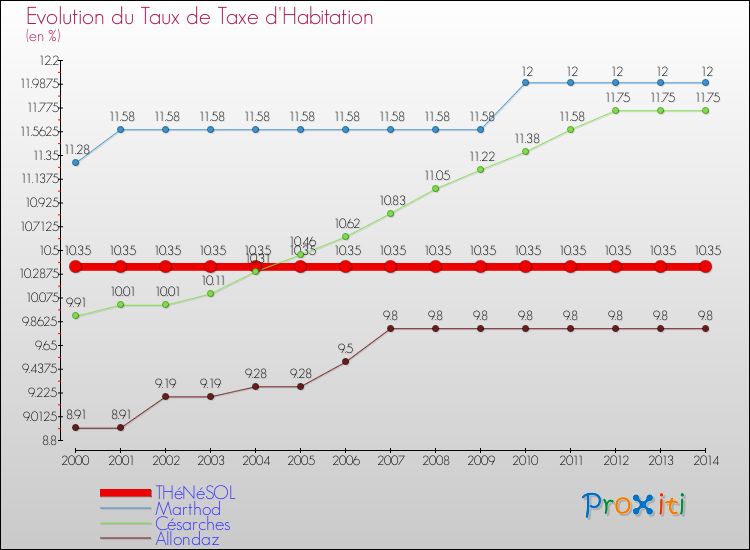 Evolution du taux de la taxe d'habitation pour THéNéSOL et les communes proches de 2000 à 2014 Comparaison des taux de la taxe d'habitation pour THéNéSOL et les communes voisines de 2000 à 2014