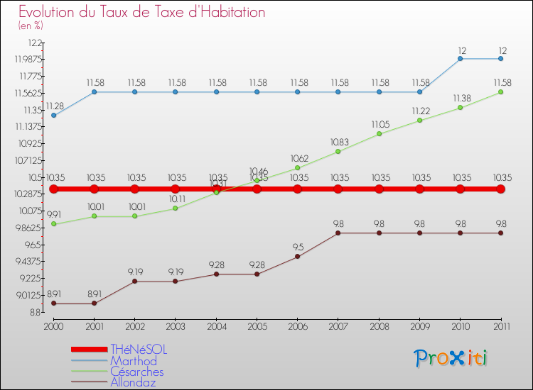 Evolution du taux de la taxe d'habitation pour THéNéSOL et les communes proches Comparaison des taux de la taxe d'habitation pour THéNéSOL et les communes voisines