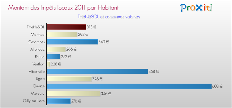 Montant des impôts locaux par Habitant pour THéNéSOL et les communes proches Comparaison des impôts locaux par habitant pour THéNéSOL et les communes voisines