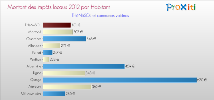 Montant des impôts locaux par Habitant pour THéNéSOL et les communes proches Comparaison des impôts locaux par habitant pour THéNéSOL et les communes voisines