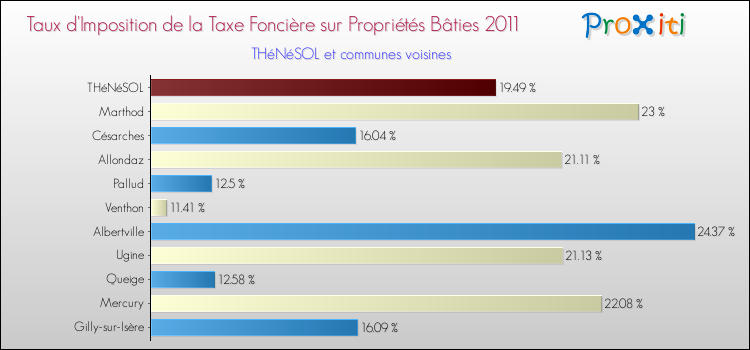 Taux d'imposition de la taxe foncière sur le bati 2011 pour THéNéSOL et les communes proches Comparaison des taux d'imposition de la taxe foncière sur le bati 2011 pour THéNéSOL et les communes voisines
