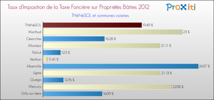 Taux d'imposition de la taxe foncière sur le bati 2012 pour THéNéSOL et les communes proches Comparaison des taux d'imposition de la taxe foncière sur le bati 2012 pour THéNéSOL et les communes voisines
