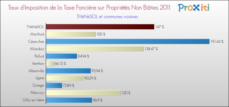 Taux d'imposition de la taxe foncière sur les immeubles et terrains non batis 2011 pour THéNéSOL et les communes proches Comparaison des taux d'imposition de la taxe foncière sur les immeubles et terrains non batis 2011 pour THéNéSOL et les communes voisines