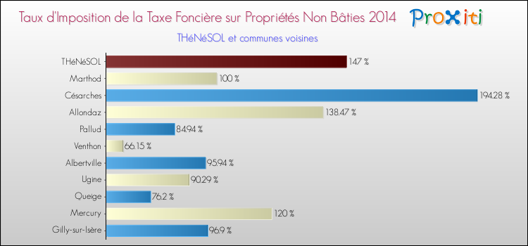 Taux d'imposition de la taxe foncière sur les immeubles et terrains non batis 2014 pour THéNéSOL et les communes proches Comparaison des taux d'imposition de la taxe foncière sur les immeubles et terrains non batis 2014 pour THéNéSOL et les communes voisines