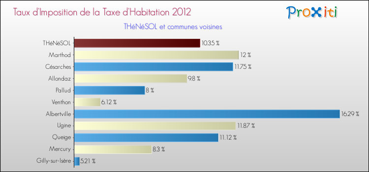 Taux d'imposition de la taxe d'habitation 2012 pour THéNéSOL et les communes proches Comparaison des taux d'imposition de la taxe d'habitation 2012 pour THéNéSOL et les communes voisines
