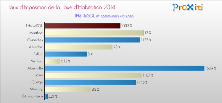 Taux d'imposition de la taxe d'habitation 2014 pour THéNéSOL et les communes proches Comparaison des taux d'imposition de la taxe d'habitation 2014 pour THéNéSOL et les communes voisines