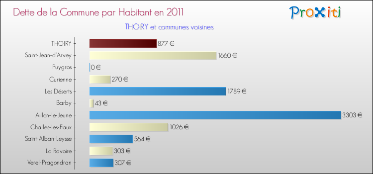 Dette par habitant de la commune en 2011 pour THOIRY et les communes proches Comparaison de la dette par habitant de la commune en 2011 pour THOIRY et les communes voisines