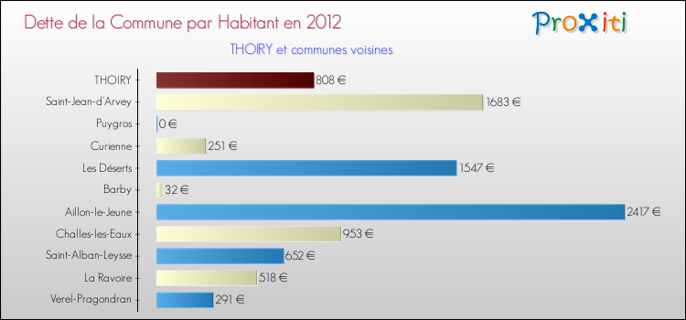 Dette par habitant de la commune en 2012 pour THOIRY et les communes proches Comparaison de la dette par habitant de la commune en 2012 pour THOIRY et les communes voisines
