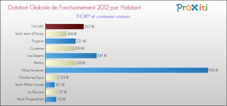 Montant des dotations globales de fonctionnement DGF par Habitant pour THOIRY et les communes proches Comparaison des des dotations globales de fonctionnement DGF par habitant pour THOIRY et les communes voisines