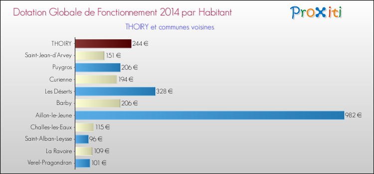 Montant des dotations globales de fonctionnement DGF par Habitant pour THOIRY et les communes proches en 2014. Comparaison des des dotations globales de fonctionnement DGF par habitant pour THOIRY et les communes voisines en 2014.