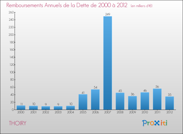 Evolution de l'annuité de la dette pour la commune de THOIRY de 2000 à 2012 Annuités de la dette pour THOIRY de 2000 à 2012