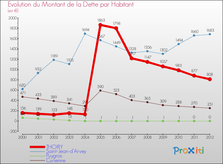 Evolution de la dette par habitant pour la commune de THOIRY et les communes proches de 2000 à 2012 Comparaison de la dette par habitant pour THOIRY et les communes voisines de 2000 à 2012