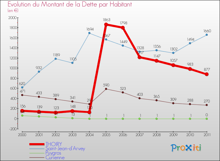 Evolution de la dette par habitant pour la commune de THOIRY et les communes proches Comparaison de la dette par habitant pour THOIRY et les communes voisines