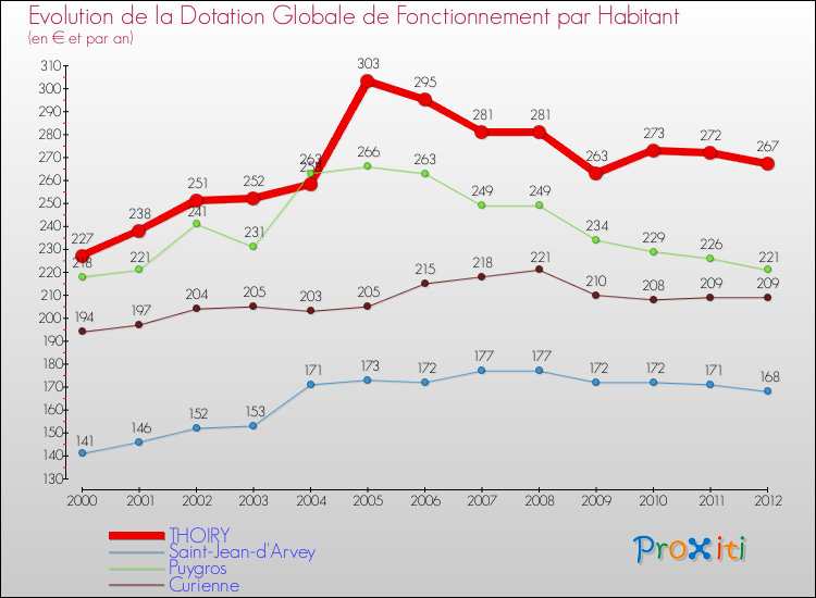 Evolution et montant de la dotation globale de fonctionnement par Habitant pour THOIRY et les communes proches Comparaison des dotations globales de fonctionnement par habitant pour THOIRY et les communes voisines