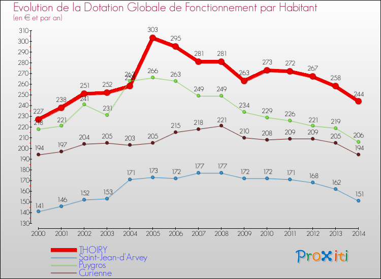 Evolution et montant de la dotation globale de fonctionnement par Habitant pour THOIRY et les communes proches de 2000 à 2014. Comparaison des dotations globales de fonctionnement par habitant pour THOIRY et les communes voisines de 2000 à 2014.
