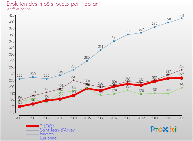 Evolution et montant des impôts locaux par Habitant pour THOIRY et les communes proches Comparaison des impôts locaux par habitant pour THOIRY et les communes voisines