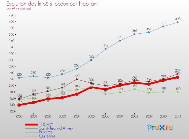 Evolution et montant des impôts locaux par Habitant pour THOIRY et les communes proches Comparaison des impôts locaux par habitant pour THOIRY et les communes voisines