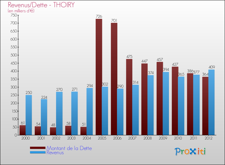 Evolution comparée de la dette et des revenus pour la commune de THOIRY de 2000 à 2012 Comparaison de la dette et des revenus pour THOIRY de 2000 à 2012