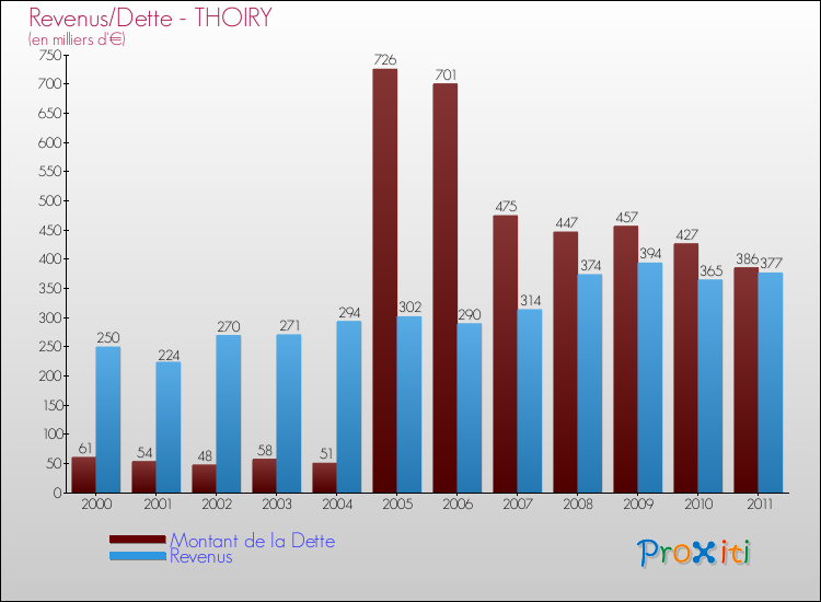 Evolution comparée de la dette et des revenus pour la commune de THOIRY de 2000 à 2011 Comparaison de la dette et des revenus pour THOIRY de 2000 à 2011