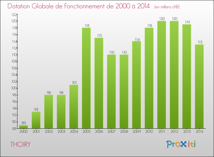 Evolution du montant de la Dotation Globale de Fonctionnement pour la commune de THOIRY de 2000 à 2014 Evolution du montant de la Dotation Globale de Fonctionnement pour THOIRY de 2000 à 2014