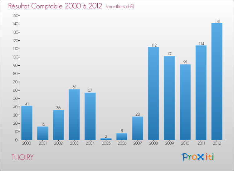 Evolution du résultat comptable pour la commune de THOIRY de 2000 à 2012 Evolution du résultat comptable pour THOIRY de 2000 à 2012