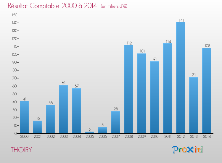 Evolution du résultat comptable pour la commune de THOIRY de 2000 à 2014 Evolution du résultat comptable pour THOIRY de 2000 à 2014