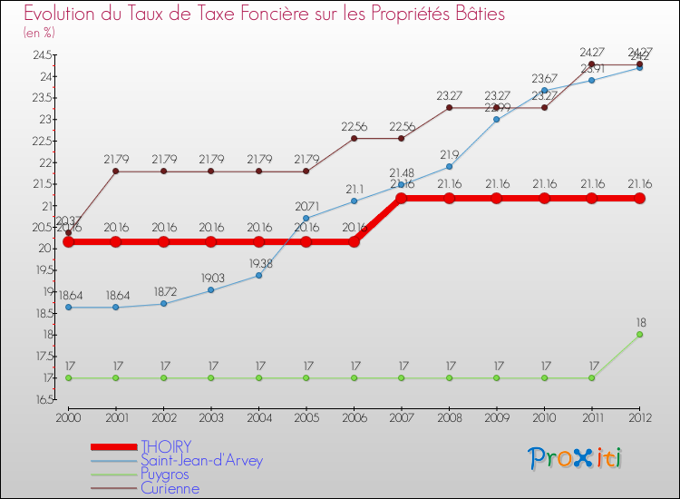 Evolution du taux de la taxe foncière sur le bati pour THOIRY et les communes proches de 2000 à 2012 Comparaison des taux de taxe foncière sur le bati pour THOIRY et les communes voisines de 2000 à 2012