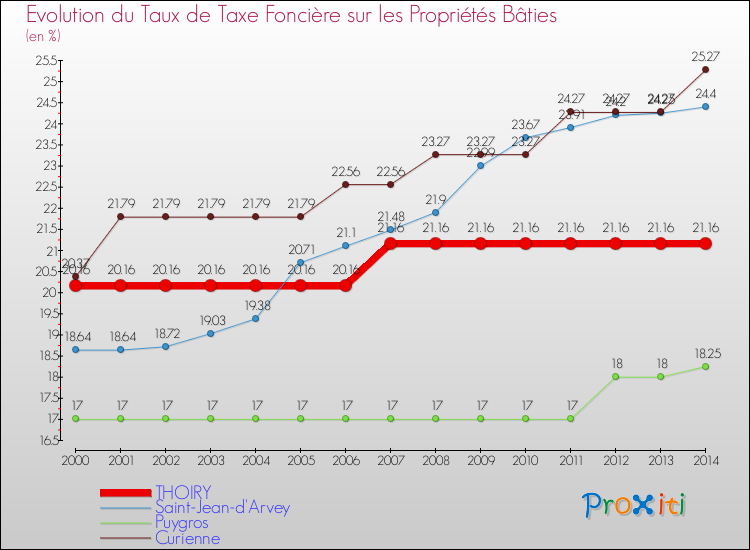 Evolution du taux de la taxe foncière sur le bati pour THOIRY et les communes proches de 2000 à 2014 Comparaison des taux de taxe foncière sur le bati pour THOIRY et les communes voisines de 2000 à 2014