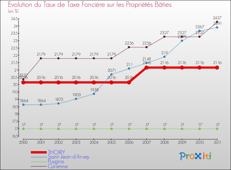 Evolution du taux de la taxe foncière sur le bati pour THOIRY et les communes proches Comparaison des taux de taxe foncière sur le bati pour THOIRY et les communes voisines