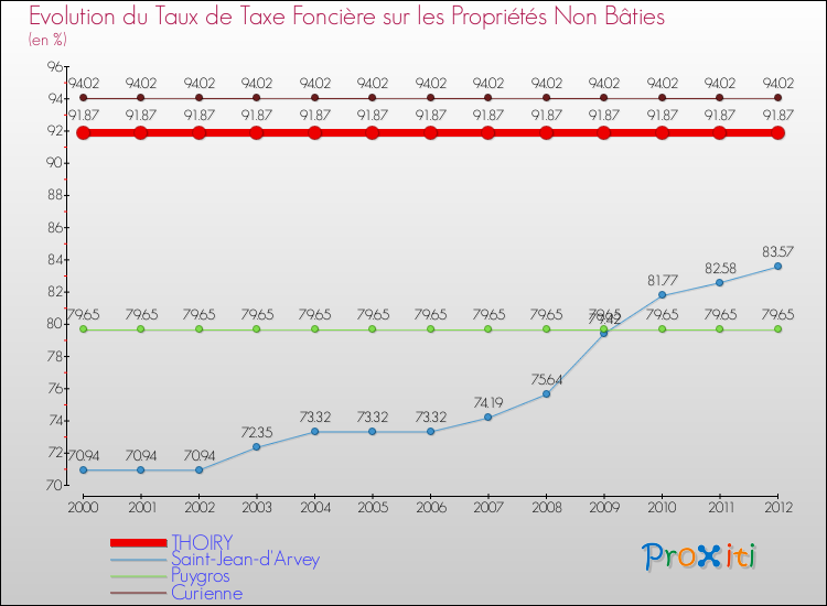 Evolution du taux de la taxe foncière sur les immeubles et terrains non batis pour THOIRY et les communes proches de 2000 à 2012 Comparaison des taux de la taxe foncière sur les immeubles et terrains non batis pour THOIRY et les communes voisines de 2000 à 2012