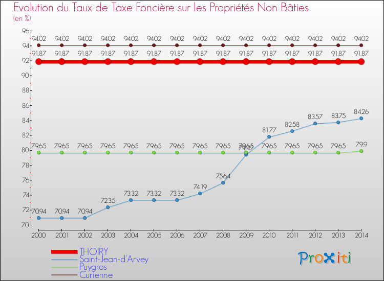 Evolution du taux de la taxe foncière sur les immeubles et terrains non batis pour THOIRY et les communes proches de 2000 à 2014 Comparaison des taux de la taxe foncière sur les immeubles et terrains non batis pour THOIRY et les communes voisines de 2000 à 2014