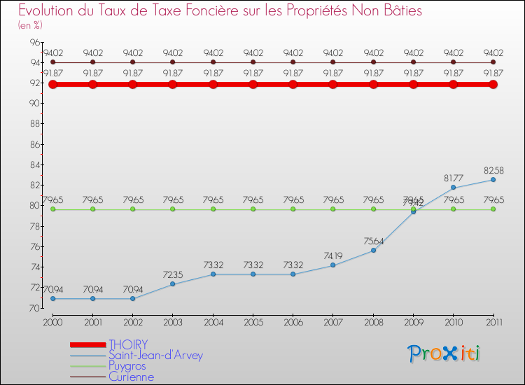 Evolution du taux de la taxe foncière sur les immeubles et terrains non batis pour THOIRY et les communes proches Comparaison des taux de la taxe foncière sur les immeubles et terrains non batis pour THOIRY et les communes voisines