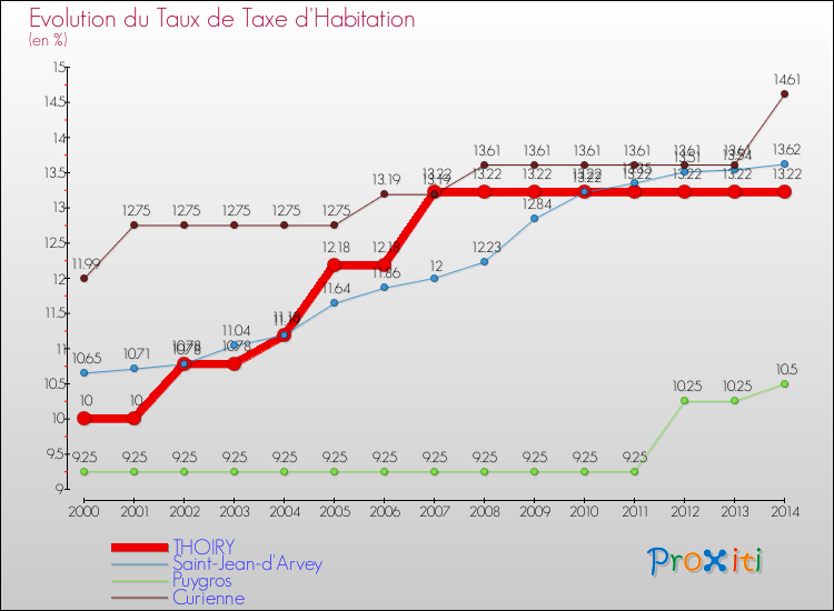 Evolution du taux de la taxe d'habitation pour THOIRY et les communes proches de 2000 à 2014 Comparaison des taux de la taxe d'habitation pour THOIRY et les communes voisines de 2000 à 2014