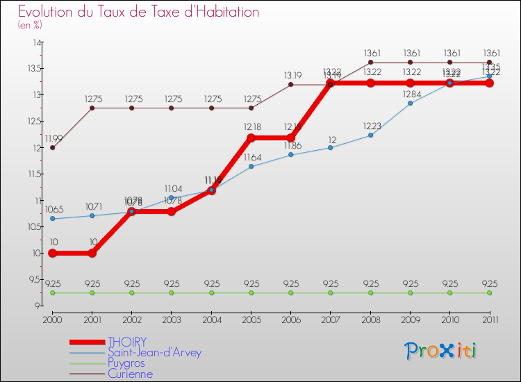 Evolution du taux de la taxe d'habitation pour THOIRY et les communes proches Comparaison des taux de la taxe d'habitation pour THOIRY et les communes voisines