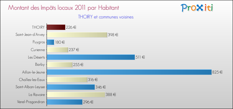 Montant des impôts locaux par Habitant pour THOIRY et les communes proches Comparaison des impôts locaux par habitant pour THOIRY et les communes voisines