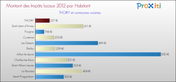 Montant des impôts locaux par Habitant pour THOIRY et les communes proches Comparaison des impôts locaux par habitant pour THOIRY et les communes voisines