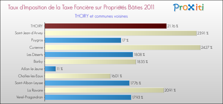 Taux d'imposition de la taxe foncière sur le bati 2011 pour THOIRY et les communes proches Comparaison des taux d'imposition de la taxe foncière sur le bati 2011 pour THOIRY et les communes voisines