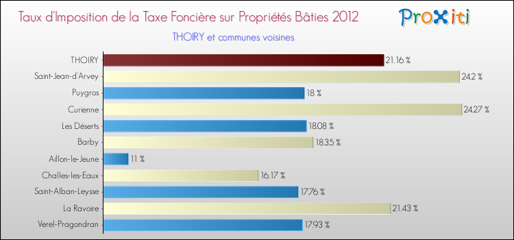 Taux d'imposition de la taxe foncière sur le bati 2012 pour THOIRY et les communes proches Comparaison des taux d'imposition de la taxe foncière sur le bati 2012 pour THOIRY et les communes voisines