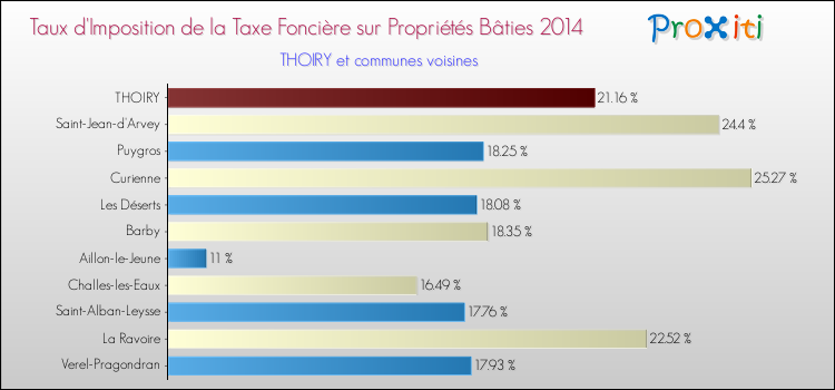 Taux d'imposition de la taxe foncière sur le bati 2014 pour THOIRY et les communes proches Comparaison des taux d'imposition de la taxe foncière sur le bati 2014 pour THOIRY et les communes voisines