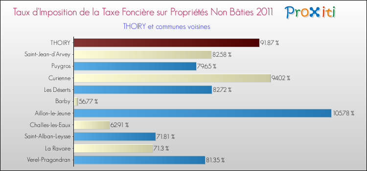 Taux d'imposition de la taxe foncière sur les immeubles et terrains non batis 2011 pour THOIRY et les communes proches Comparaison des taux d'imposition de la taxe foncière sur les immeubles et terrains non batis 2011 pour THOIRY et les communes voisines