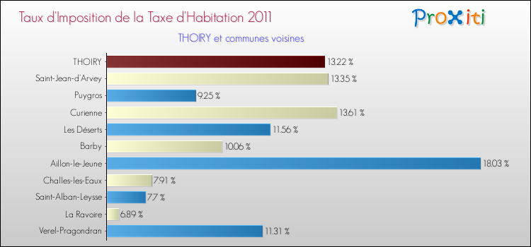 Taux d'imposition de la taxe d'habitation 2011 pour THOIRY et les communes proches Comparaison des taux d'imposition de la taxe d'habitation 2011 pour THOIRY et les communes voisines